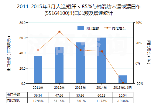 2011-2015年3月人造短纖＜85%與棉混紡未漂或漂白布(55164100)出口總額及增速統(tǒng)計(jì)
